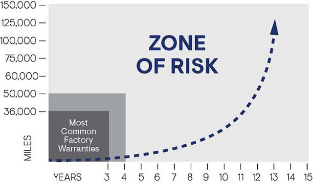 Zone-of-Risk